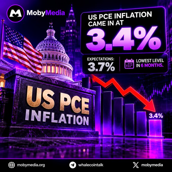 A financial graphic from MobyMedia showing the U.S. Capitol building, with text stating 'US PCE INFLATION CAME IN AT 3.4%' compared to expectations of '3.7%', noting it as the 'LOWEST LEVEL IN 6 MONTHS,' with a downward red arrow over a descending bar chart.