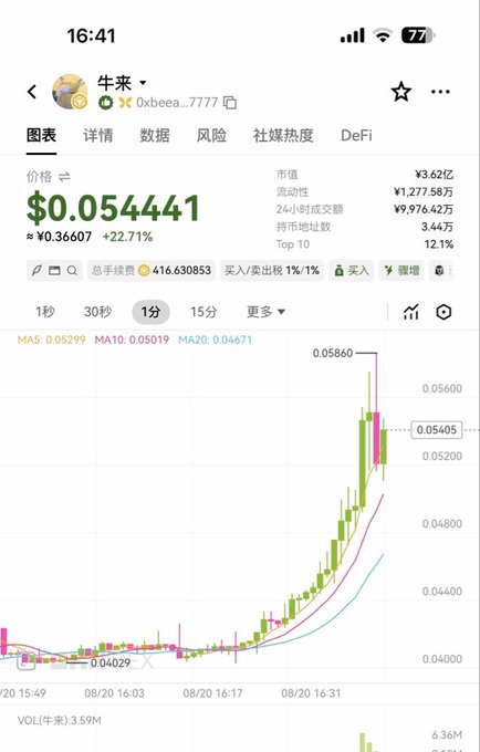 A cryptocurrency trading app screenshot showing the price of '牛来' (Oxbee) at $0.054441 with a +22.71% increase, displaying a 1-minute candlestick chart.