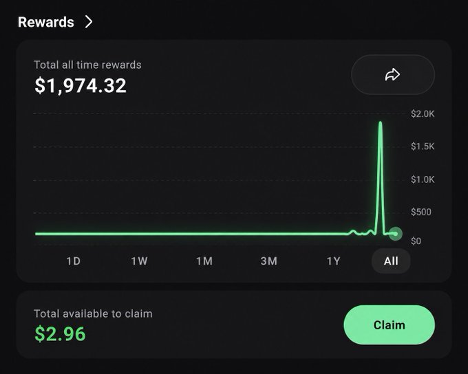 The image shows a "Rewards" dashboard displaying $1,974.32 in total all-time rewards, with $2.96 available to claim, supporting the post's claim of earning approximately $2,000 on @Pumpfun from @a1lon9's follow to the $PUMP token.