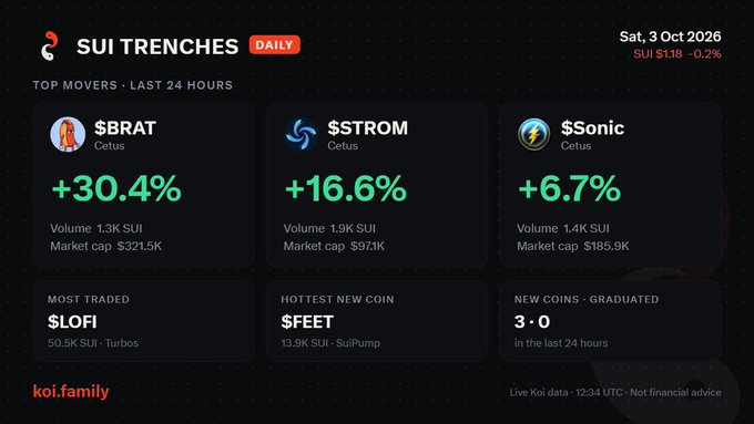 A dashboard titled "SUI TRENCHES DAILY" displays the top movers in the last 24 hours: $BRAT (+30.4%), $TROM (+16.6%), and $Sonic (+6.7%).