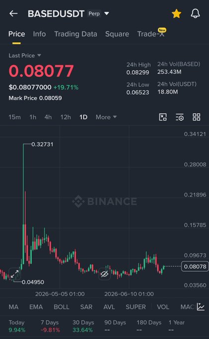 Binance perpetual chart for $BASEDUSDT shows the token at $0.08077, up 19.71%, after a strong rally from a low of $0.04950, supporting the post's claim of a "BASED reversal" following earlier calls on $LAB and $VELVET.