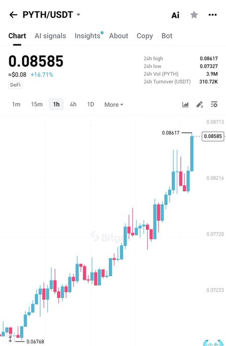 A 1-hour candlestick chart for PYTH/USDT showing a price of 0.08585 USDT, up approximately 16.71%, with the 24-hour high reaching 0.08617 and the 24-hour low at 0.07327, illustrating the sharp upward movement referenced in the post.