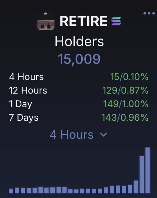 A crypto analytics dashboard displays 'RETIRE' token holders data showing 15,009 holders with percentage statistics across different timeframes (4 Hours, 12 Hours, 1 Day, 7 Days) and a bar chart at the bottom.