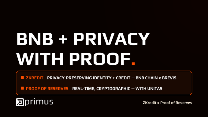 A Primus promotional graphic with bold text 'BNB + PRIVACY WITH PROOF.' highlighting 'ZKREDIT' (Privacy-Preserving Identity + Credit – BNB Chain x Brevis) and 'PROOF OF RESERVES' (Real-Time, Cryptographic – With Unitas).