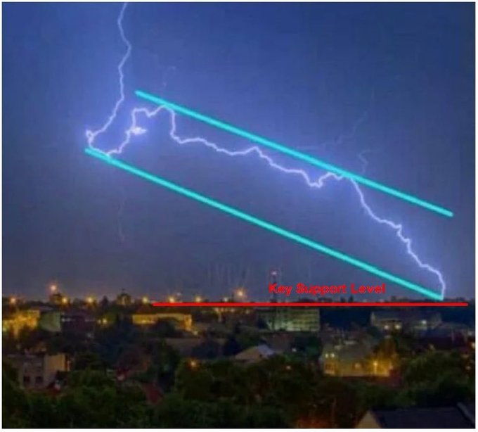 The image shows a city skyline at night with a large, bright lightning bolt striking across the sky. The lightning appears as a diagonal line from the top left corner of the photo towards the bottom right corner. Below this scene, there is text that reads "key support level". This suggests that the image might be related to an event or situation where people are seeking support during a storm or emergency.