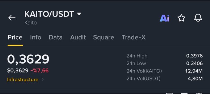 A cryptocurrency price display showing KAITO/USDT at 0.3629 USDT, down 7.66%, with 24h High of 0.3976 and 24h Low of 0.3406, categorized under Infrastructure.