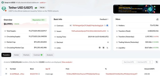 A TronScan blockchain explorer page showing details for Tether USD (USDT) TRC20 token on the TRON network, displaying an overview price of $0.9991, total supply of ~91.28 billion, and recent transfer data.