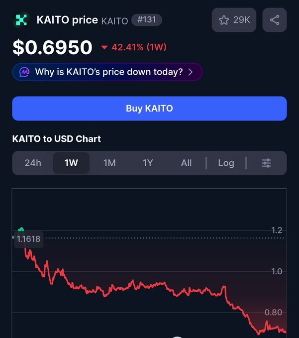 A cryptocurrency chart showing KAITO price at $0.6950, down 42.41% (1W), with the prompt 'Why is KAITO's price down today?'
