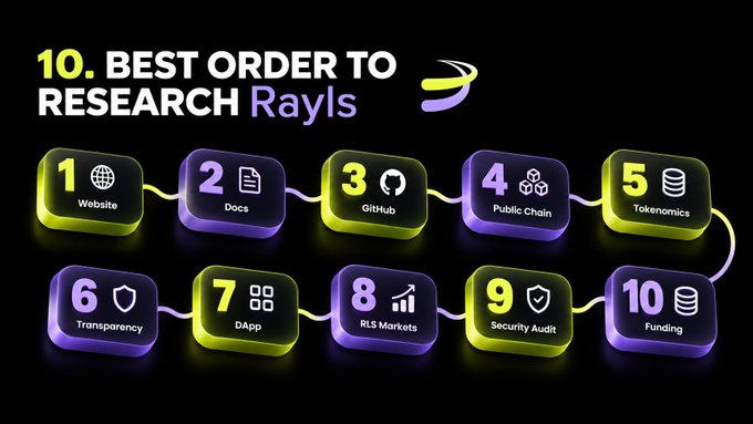 An infographic titled "10. BEST ORDER TO RESEARCH Rayls," listing ten numbered steps including Website, Docs, GitHub, Public Chain, Tokenomics, Transparency, DApp, RLS Markets, Security Audit, and Funding.