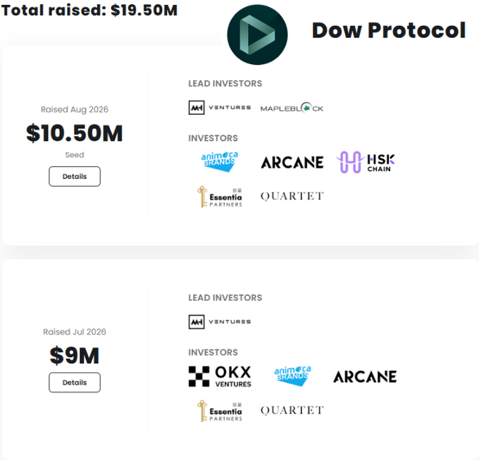 The image displays Dow Protocol's funding details, showing a total raised of $19.50M across two rounds: a $10.50M Seed round in August 2026 led by M^0 Ventures and Mapleblock, and a $9M round in July 2026 led by M^0 Ventures with OKX Ventures, Arcane, Animoca Brands, Essentia Partners, and Quartet as investors.

The image visually confirms the post's announcement of Dow Protocol's $10.5 million USD raise, while also revealing the project had previously raised an additional $9 million, bringing total funding to $19.5M with backing from notable investors including M^0 Ventures, Animoca Brands, Arcane, and OKX Ventures.