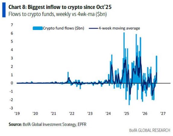 A BoA Global Research chart titled 'Chart 8: Biggest inflow to crypto since Oct '25' displaying weekly crypto fund flows in $bn against a 4-week moving average from '19 to '27, sourced from BoA Global Investment Strategy, EPFR.
