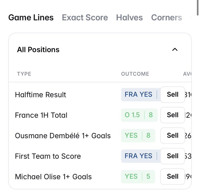 A sports betting interface showing 'Game Lines' with various betting markets for a France match, including Halftime Result (FRA YES), France 1H Total (O 1.5), Ousmane Dembélé 1+ Goals, First Team to Score, and Michael Olise 1+ Goals, each with Sell options and average odds.