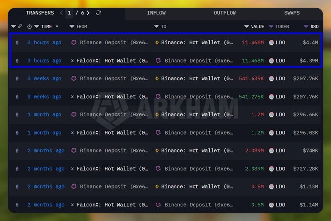A cryptocurrency transaction tracker interface (Arkham) showing transfers of LDO tokens between Binance Deposit, Binance Hot Wallet, and FalconX Hot Wallet addresses, with the most recent transactions highlighted.