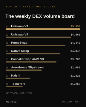 A weekly DEX volume leaderboard for August 4 ranks Uniswap V3 at the top with $5.55B, followed by Uniswap V4 ($4.86B) and PumpSwap ($4.44B), confirming the post's highlighted insight about Uniswap V3's leading position over the past 7 days.