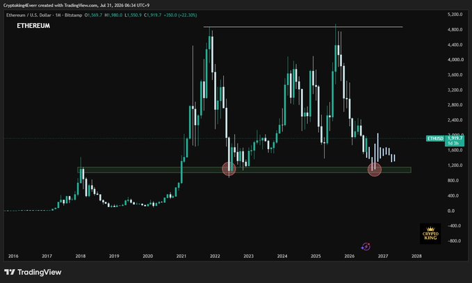 A weekly candlestick chart of Ethereum (ETH/USD) on Bitstamp shows price action from 2016 to 2027, with a horizontal support zone highlighted around the \$1,000 level and two circled areas marking potential dip accumulation points. The current price is shown at \$1,519.7, down 22.20%, aligning with the post's view of expecting further dips into that bottom zone before a higher bounce.