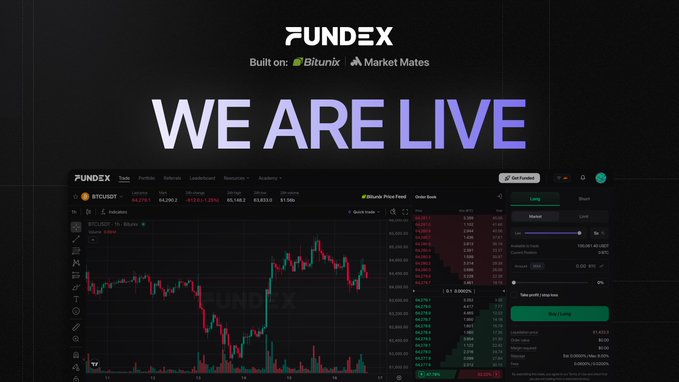 The image is a promotional banner announcing "FUNDEX" platform launch, displaying "WE ARE LIVE" in large text alongside a screenshot of the Fundex trading interface showing BTC/USDT price charts (around $64,290) and an order form panel, visually promoting the new platform featured in the announcement post about Platform 2.0's release.