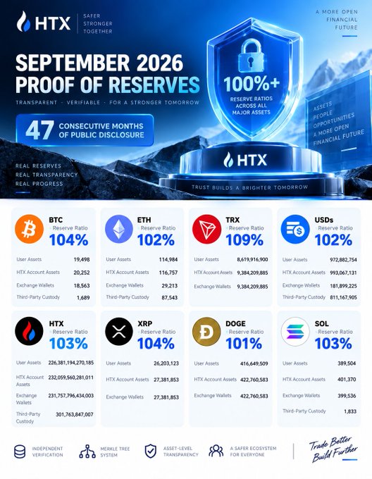 An HTX 'SEPTEMBER 2026 PROOF OF RESERVES' report showing reserve ratios above 100% for various assets, including BTC (104%), ETH (102%), TRX (109%), USDs (102%), HTX (103%), XRP (104%), DOGE (101%), and SOL (103%).