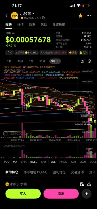 The image shows a cryptocurrency trading chart for the meme token "小股东" (Small Shareholders) at a price of $0.00057678, with a 39.01% gain, displaying candlestick patterns and technical indicators like MA, EMA, BOLL, and VOL over a 1-second timeframe. This relates to the post by showing the user has purchased 1,444 units of the token, putting all their funds into this risky meme coin and praying for gains, as evidenced by the prominent "买入" (Buy) and "卖出" (Sell) buttons at the bottom.