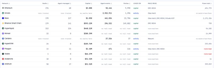 A data table lists various blockchain networks (Ethereum, Gnosis, Base, etc.) with columns for vaults, agent-managed wallets, capital, agent events, parties, loans on, and RaaS/RaaP information.
