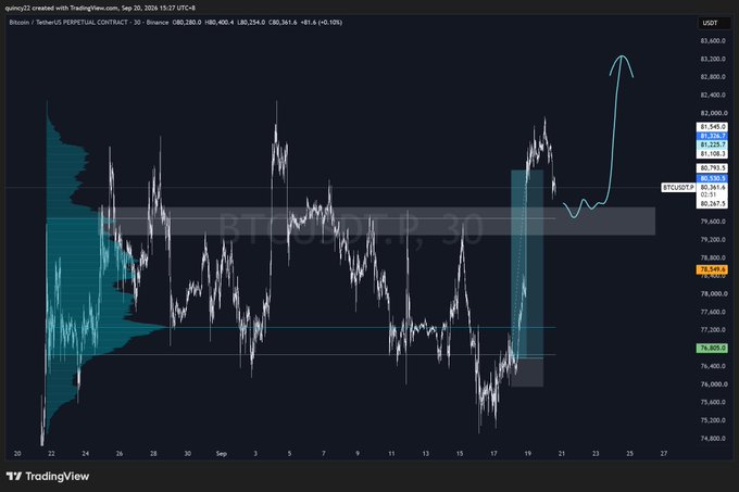 A TradingView chart displaying Bitcoin perpetual contract price action against USDT, showing price movements around the $80,753 level with annotations referencing BTCUSDT.P.
