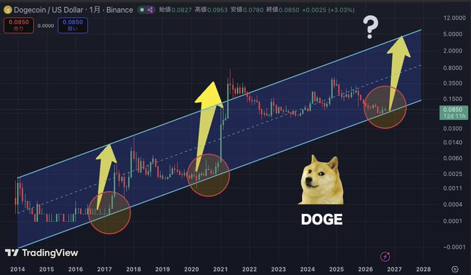 A TradingView chart of Dogecoin/US Dollar on Binance showing a long-term upward channel pattern with yellow arrows and red circles highlighting breakout points, featuring a Doge meme image labeled 'DOGE'.