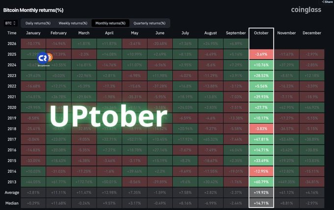 A CoinGlass heatmap displays Bitcoin's monthly returns (%) from 2013 to 2026, highlighting October with "UPtober" and showing that October has historically been one of Bitcoin's strongest months, with an average return of +19.92% and a median of +14.71%.