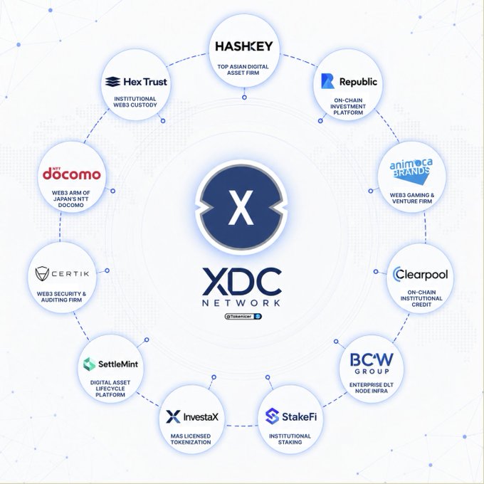 An infographic for 'XDC Network' (Tokenized) displaying a circular arrangement of partner logos including HasKey, Hex Trust, Republic, Animoca Brands, Clearpool, BCW Group, StakeFi, InvestaX, SettleMint, CertiK, and NTT Docomo, each labeled with their specialization.