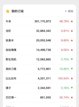 A Chinese subscription list shows "牛来" (Niulái) leading with 301,175,973 views and a 48.78% increase, far surpassing other tokens like 龙虾 (Lobster) at 32,864,342 and 哈基米 (Hajimi) at 20,055,548. The image visually supports the post's claim about Niulái's explosive growth, confirming its 300+ million heat significantly outpacing the previous standout Lobster and positioning it as a potential successor to trending tokens like PEPE.