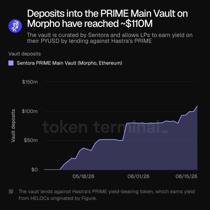 The image displays a graph that tracks the Deposits into the Prime Main Vault, which was created from the Cryptocurrency market. The graph shows a steep incline in deposits over time. The text next to the graph states "SCALING: Deposits into the PRIME Main Vault on @Morpho have reached $110m" and further elaborates that this is due to investments by @SentoraHQ, who has curated LPs to yield $1.1m in interest from their PyUSD collateral. The image also includes a caption providing more details about how the vault works.