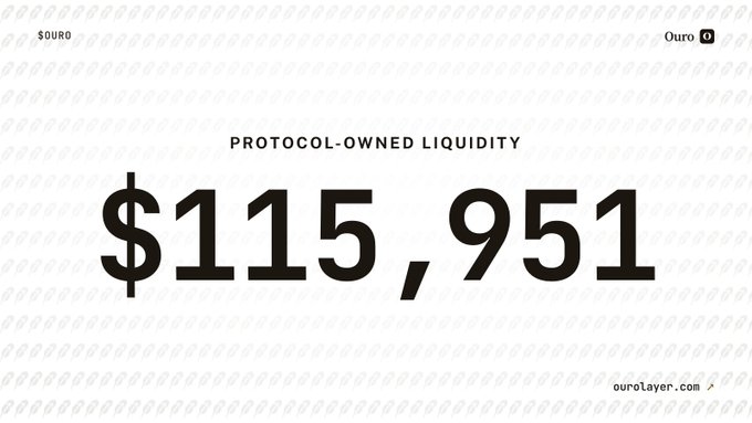 The image shows the milestone "$115,951" in bold, with the label "PROTOCOL-OWNED LIQUIDITY" above it, alongside branding for "$OURO" and the website ouroLayer.com. This graphic visually celebrates the post's announcement that the $OURO LP Treasury has officially surpassed six figures in protocol-owned liquidity.
