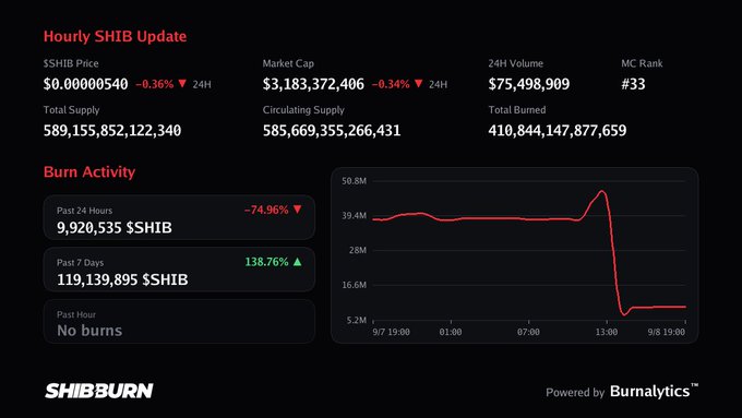A 'Hourly SHIB Update' dashboard from SHIBBURN showing SHIB price, market cap of $3.18B, and burn activity metrics including a sharp drop in the burn rate chart.