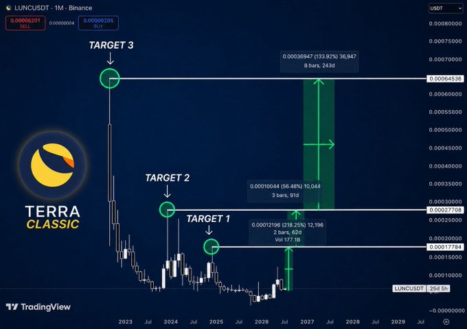 A TradingView chart for LUNCUSDT on Binance featuring a Terra Classic logo, displaying price targets 1, 2, and 3 with potential gains marked over a multi-year timeline.