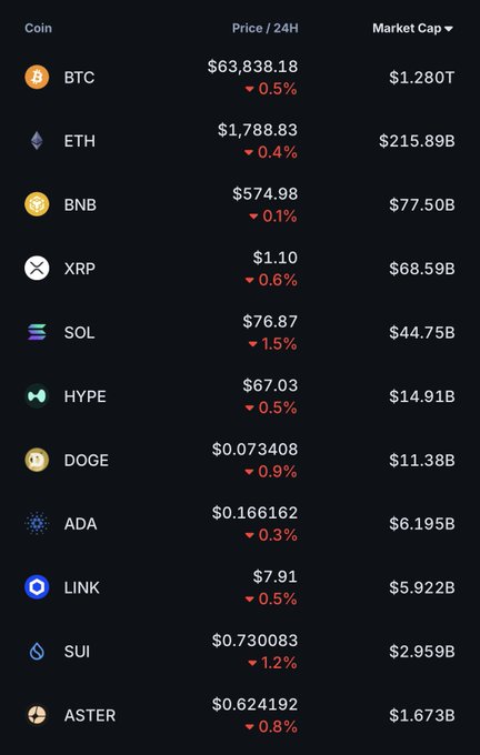 A cryptocurrency price list showing coins including BTC ($63,838.18, -0.5%), ETH ($1,788.83, -0.4%), BNB, XRP, SOL, HYPE, DOGE, ADA, LINK, SUI, and ASTER, all showing price decreases in 24H.