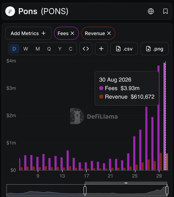 A DefiLlama chart for Pons (PONS) showing fees and revenue metrics, with data from 30 Aug 2026 indicating $3.93m in fees and $610,672 in revenue.