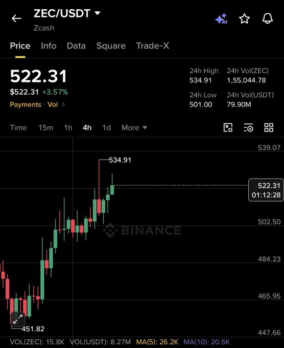 A Binance candlestick chart shows ZEC/USDT trading at $522.31, up 3.57%, with the price action confirming the post's claim of a 2X gain after rallying from a low of $451.82 to a recent high of $534.91 within the 4-hour timeframe.