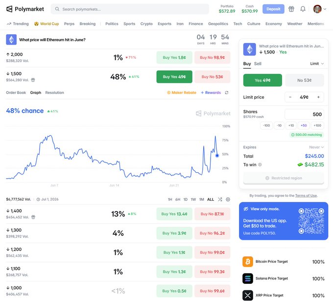 A Polymarket prediction page shows a 48% chance (▲41%) that Ethereum will hit $1,500 in June, with the Yes price at 49¢ against a No of 53¢, reflecting the market's hesitation around ETH's $1,500 level.