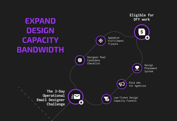 Infographic titled 'EXPAND DESIGN CAPACITY BANDWIDTH' showing a flow diagram connecting components like 'The 3-Day Operational Email Designer Challenge', 'Designer Pool Candidate Checklist', 'Speedrun Fulfillment Tryouts', 'Paid Ads for Agencies', and 'Eligible for DFY work'.