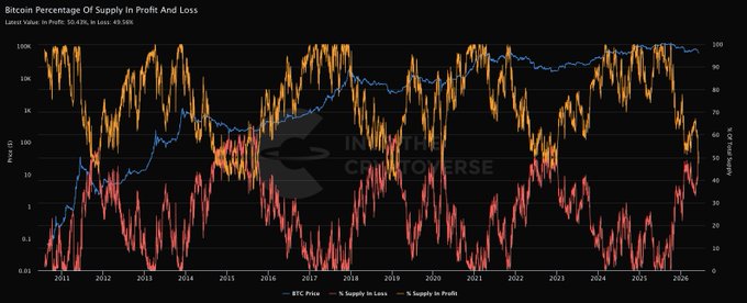 ?"One of the big cycle bottom indicators just flashed". This indicates that a major shift or transition has recently occurred within the financial market, as evidenced by the sudden change in color between two lines representing the profitability of businesses over time. The blue line shows increased profits during a certain period, while the red line represents a decline in profitability. These fluctuations can have significant impacts on the economy and business strategies, as well as investors' decisions.