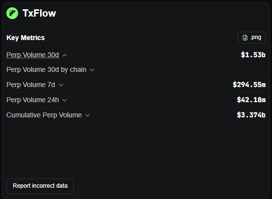 A dashboard panel titled 'TxFlow' displaying 'Key Metrics' for perpetual trading volumes: Perp Volume 30d at $1.53b, 30d by chain, Perp Volume 7d at $294.55m, Perp Volume 24h at $42.18m, and Cumulative Perp Volume at $3.374b.