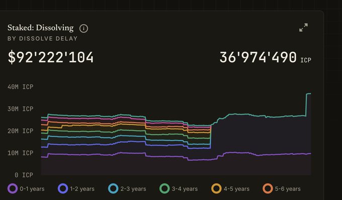 A chart titled "Staked: Dissolving BY DISSOLVE DELAY" displays ICP staking data totaling $92,222,104 and 36,974,490 ICP, with categories from 0-1 years to 5-6 years.
