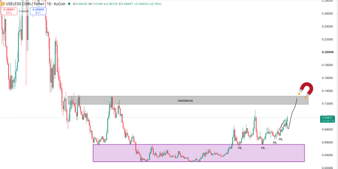 A TradingView chart for the KuCoin-listed $USELESS/USDT pair shows price action at 0.10163, up +8.78%, with the recent uptrend highlighted by multiple Higher Lows (HL) breaking out toward a marked resistance zone near 0.14000, visually reinforcing the post's bullish thesis that the token's rally beyond its $100M market cap milestone has further upside potential.