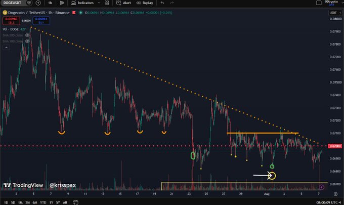 A TradingView chart of Dogecoin/TetherUS (DOGEUSDT) on Binance's 1-hour timeframe shows the price testing a descending trendline resistance around $0.0699, with several technical indicators including SMA 200, SMA 100, and SMA 50 oscillators marking key support levels near $0.070, aligning with the post's analysis of a potential breakout above short-term targets of $0.070 and $0.0710.