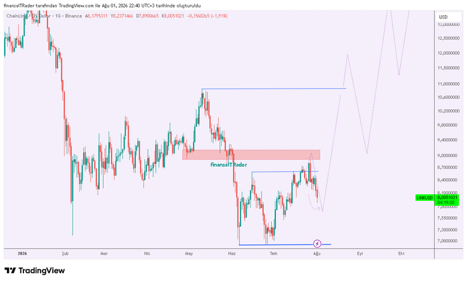 This image displays a candlestick chart for LINK/USDT, showing its price movement from early 2026 through August 2026. The accompanying post highlights a reversal structure and signal for this token, relevant to the chart shown.