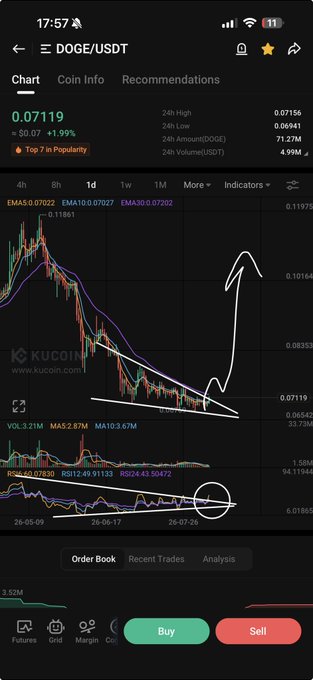 The image shows a KuCoin trading chart for DOGE/USDT, currently priced at 0.07119 (+1.99%), which is in the "Top 7 in Popularity." A hand-drawn white arrow illustrates a descending wedge/triangle pattern breakout to the upside, suggesting the bullish momentum the post is calling for toward higher price targets.
