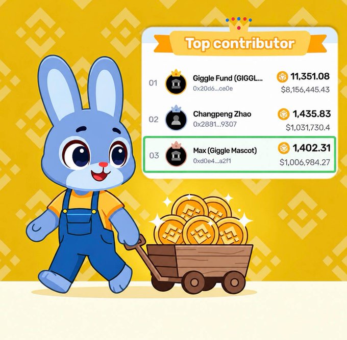 A cheerful blue bunny mascot in overalls pulls a cart overflowing with BNB coins next to a "Top Contributor" leaderboard ranking Giggle Fund at #1 with $8,156,445.43, Changpeng Zhao at #2 with $1,031,730.40, and Max (Giggle Mascot) highlighted at #3 with 1,402.31 BNB valued at $1,006,984.27, visually celebrating Max's $1 million+ donation to GiggleAcademy for children's education.