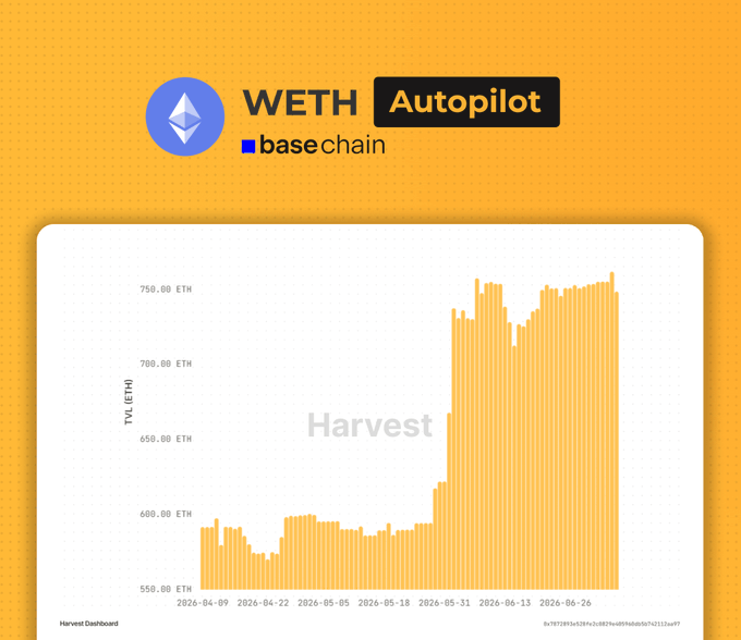 A "Harvest Dashboard" chart showing WETH Autopilot TVL on Base chain, with the bar graph depicting a sharp TVL increase from around 600 ETH to over 750 ETH between late May and late June 2026, illustrating the 25%+ growth mentioned in the post.