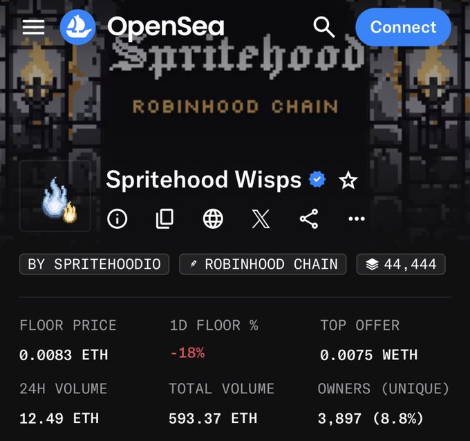 OpenSea listing page for the Spritehood Wisps NFT collection on the Robinhood Chain, showing a floor price of 0.0083 ETH, 24H volume of 12.49 ETH, total volume of 593.37 ETH, and 3,897 unique owners out of 44,444 items.