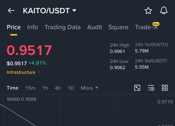 A cryptocurrency trading interface showing KAITO/USDT price at 0.9517 USD (+4.81%) categorized as Infrastructure, with 24h High of 0.9961, 24h Low of 0.9062, and a moving average line chart at the bottom.