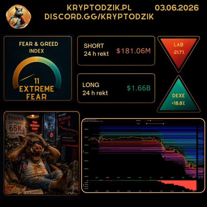 The image features a scatter graph of cryptocurrency prices against time, with Bitcoin on the left side of the graph and other cryptocurrencies displayed above and below it. The x-axis represents time (in hours), while the y-axis indicates the value (in dollars) of the various cryptocurrencies at that specific moment in time. The title of this image is "GM 03.06.2026 Fear & Greed Index", which provides additional context about the subject matter being presented. There are several triangles and other shapes surrounding the main graph, adding visual interest to the layout.