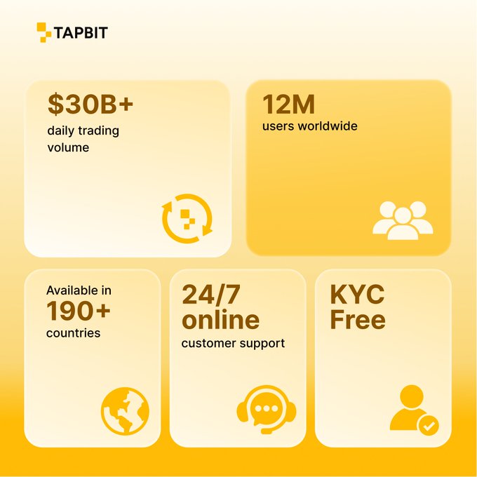 A promotional graphic for TapBit exchange showing key statistics: $30B+ daily trading volume, 12M users worldwide, available in 190+ countries, 24/7 online customer support, and KYC Free.